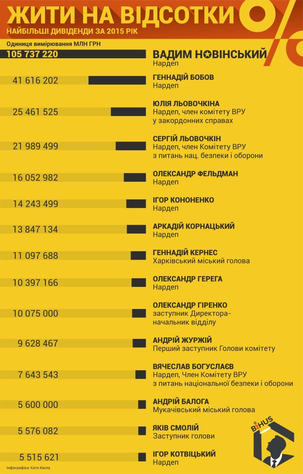 ТОП-15 чиновников, получивших самые большие дивиденды в 2015 году